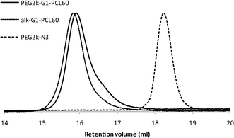 SEC traces of PEG2k–N33, alk–G1–PCL60 and PEG2k–G1–PCL60.