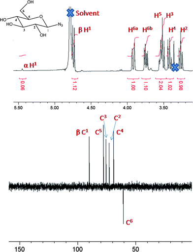 
          NMR spectra of β-glucose azide: top, 1H NMR; and bottom, 13C (DEPT) NMR.