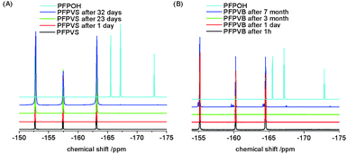 Investigation of the hydrolysis of activated esters of (A) PFPVS and (B) PFPVB by 19F NMR.