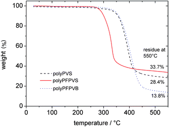 
          TGA of polyPFPVS, polyPVS and polyPFPVB.