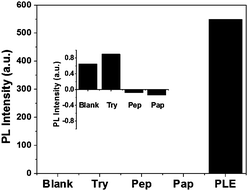 
            PL intensity change at 527 nm of PFP/FDA/hydrolases upon excitation at 380 nm. [FDA] = 100 nM, [Try] = [Pep] = [Pap] = [PLE] = 2.5 μg mL−1, PFP [RU] = 6.7 μM; DMSO : PBS = 1 : 4 v/v, pH = 7.4, [PBS] = 1 mM. Incubation time is 30 min.