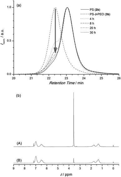 (a) SEC monitoring of the r-DA cleavage of PS-b-PEO (3b, 18.5-b-5.0 kg mol−1) in the solid state in water at 90 °C. (b) 1H-NMR in CDCl3 of PS-b-PEO (A) and of the precipitate in MeOH after 20 h at 90 °C (B).
