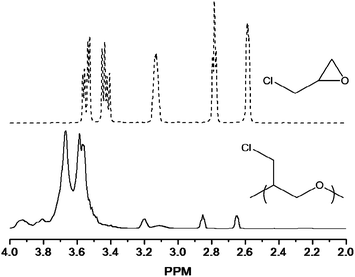 
            1H NMR spectra of epichlorohydrin () and PECH (—).