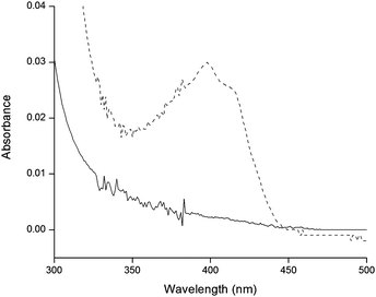 
            UV/Vis spectra of TPU1 (—) and NTPU1 ().