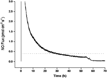 Instantaneous NO flux for NTPU1 (—) in PBS at pH 7.4 and 37 °C compared to antithrombotic threshold values ().35