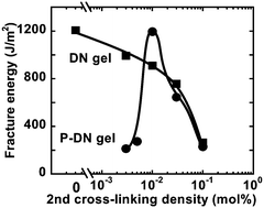 Fracture energy of free-shape P-DN gels and normal DN gels, as functions of the cross-linking density of the second network PAAm.