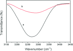 
          ATR FT-IR spectra of (a) C12-PA and (b) Ph-LPSQ/C12-PA (50/50) blend in the range 3100–3600 cm−1.