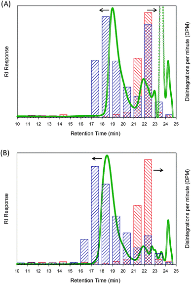 
            GPC analysis of ATRP of 2-HPMA using initiator 3. (A) Sample taken after 30 minutes polymerisation; (B) sample after 24 hours polymerisation. Refractive index (green trace; concentration detection) and scintillation counting of fractions collected from the GPC eluent (blue bars; radioactivity detection) are shown, overlayed with scintillation of fractions for initiator 3 (red bars) for comparison.