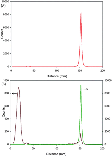 Radio thin layer chromatogram of: (A) 14C methyl-labelled 2-bromoisobutyrate (initiator 11; red trace); (B) 14C methylene-labelled 2-bromoisobutyrate (initiator 3; green trace) overlayed with poly(2-HPMA) synthesised from 3 with a target DPn = 50 monomer units (dark red trace), after 24 hours polymerisation time (>97% conversion); (eluent: Et2O–CH3CO2H 90/10 v/v.).