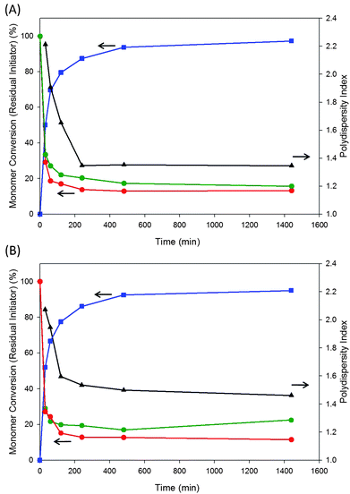 Comparison of R-TLC (red trace), GPC/liquid scintillation (green trace), 1H NMR (conversion; blue trace) and GPC/RI (PDI; black trace) analysis of ambient ATRP of 2-HPMA (target DPn = 50) with benzyl 2-bromoisobutyrate in methanol. (A) Methylene labelled initiator 3 and (B) methyl labelled initiator 11.