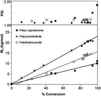 Polymer molar mass (Mn, determined from SECvs.polystyrene standards) and polydispersity (PDI) as a function of % conversion. Polymerizations were carried out in the bulk at 100 °C using 175 : 2 : 1 monomer to diethyl zinc to benzyl alcohol ratio.