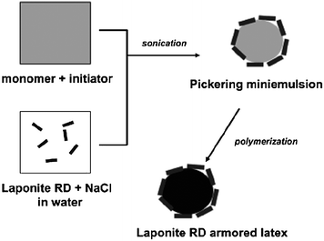 Synthesis of Laponite RD armored polystyrene latex via Pickering miniemulsion polymerization. Reprinted with permission from ref. 72. Copyright 2005 American Chemical Society.