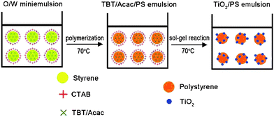 The formation of polystyrene/TiO2 nanocomposite in one step. Reprinted with permission from ref. 117. Copyright 2010 Elsevier.