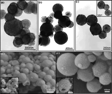 
          TEM and SEM images of the morphology of the hollow magnetic spheres with different sorbitan monooleate content. a 0.27 g; b, d 0.46 g; c, e 0.92 g. Reprinted with permission from ref. 54. Copyright 2008 Wiley-VCH.