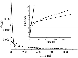 Typical kinetic curves of polymerization rate, dc(t)/dt, for film (solid line); and for nanofibers: thick fibers PCL-BPAEDMA/PI (98%/2%) 3.636 mg, core flow rate is 0.5 mL h−1 (dash line); thin fibers PCL-BPAEDMA/PI (98%/2%) 0.638 mg, core flow rate is 0.1 mL h−1 (dash-dot line). The inset demonstrates −ln (dc/dt) vs. time of the above dependences.