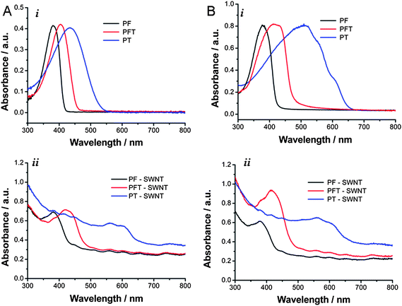 
          UV-Vis
          absorption spectra of the polymers (i) and polymer–nanotube complexes (ii) in THF (A), and as films on glass (B).