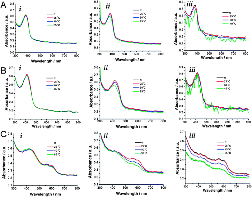 
          UV-Vis absorption data of the polymer–nanotube complexes in THF, dichlorobenzene, and toluene at different temperatures. PF–SWNT (A), PFT–SWNT (B), and PT–SWNT (C) complexes in THF (i), dichlorobenzene (ii), and toluene (iii).