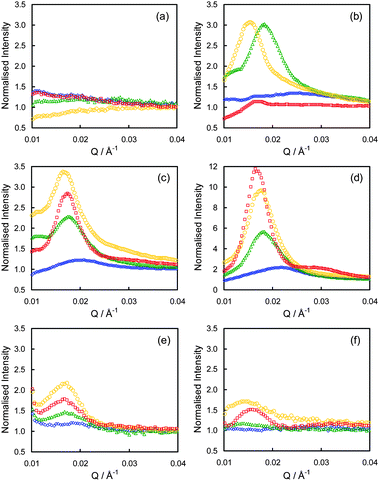 In-plane scans of the (a) native TA films, (b) RuO4 treated TA films, (c) native SEA films, (d) RuO4 treated SEA films, (e) native SEC films, and (f) RuO4 treated SEC films. The data for the f = 0.10 films (blue diamonds), 0.19 films (green triangles), 0.24 films (yellow circles), and 0.45 films (red squares) are shown.