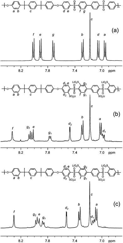 
            1H NMR spectra of (a) PSU3,4, (b) fully sulfinated PSU3,4, and (c) fully sulfonated sPSU3,4-3.65. The data were collected using DMSO-d6 solutions of the samples.