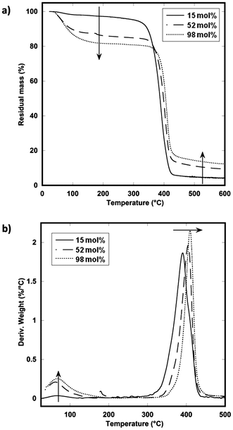 (a) Thermogravimetric mass loss and (b) derivative mass loss of various ion content polystyrenes.