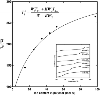 Glass transition temperature as a function of ion content. DSC curves are provided in the inset.