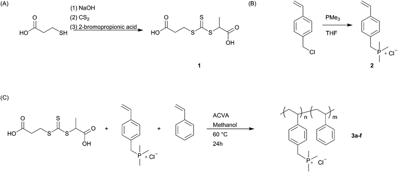 Synthetic pathway to phosphonium functional polystyrene.