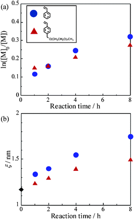 Time dependence of (a) ln([M]0/[M]), and (b) correlation length ξ after heating the gels 2b with styrene at 100 °C (circles), and PEGSt at 110 °C (triangles) with anisole ([monomer]/[anisole] = 1/1 (v/v)).