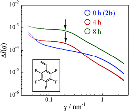 
            SAXS profiles of polymer gels after heating 2b with pentafluorostyrene at 110 °C in anisole for 0 h (blue), 4 h (red), and 8 h (green).