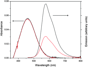 Absorption and emission spectra of CH2Cl2 solutions of poly-3 (red) and poly-1 (black).