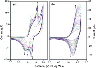 
            Cyclic voltammograms of the growth of (a) poly-3 and (b) poly-1. ITO coated glass electrodes in 0.1 M [n-Bu4N]PF6 in CH2Cl2. Scan rate = 50 mV s−1.