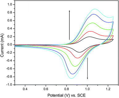 
            Cyclic voltammograms of poly-3 on carbon paper in propylene carbonate at 25, 50, 100, 150, and 200 mV s−1.