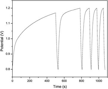 Typical galvanostatic charge–discharge curve of poly-3 scanned at 0.01 mA in propylene carbonate with 0.1 M [n-Bu4N]PF6 supporting electrolyte. Scanned between 0.8 and 1.1 V.