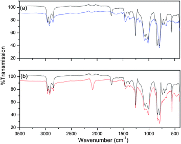 
            ATR-IR
            spectra of (a) poly-3 before (blue) and after (black) isolation from the CV solution and (b) poly-3 (black) and poly-1 (red) isolated from the polymerization reaction.