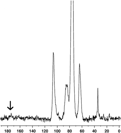 
            13C CP/MAS NMR spectrum of stearoyl modified cellulose showing chemical shifts typical for the anhydroglucopyranose unit of cellulose at C-6 (62 ppm), C-2, 3, 5 (74 ppm), C-4 (84 ppm), C-1 (104 ppm) and the chemical shifts from the alkyl chains are seen at 14 ppm (–CH3) and 30–39 ppm (–CH2–).