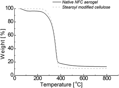 
            TGA curves of aerogels of stearoyl modified cellulose and NFC.