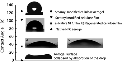 Static contact angle values. The stearoyl modified cellulose films displayed a contact angle of ca. 103° and the corresponding aerogels have a contact angle of 124°. By contrast, the native NFC film is very hydrophilic and the aerogel absorbs the droplet within milliseconds.