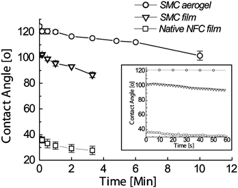 Time dependent wetting behaviour of the native NFC film, the stearoyl modified cellulose (SMC) film and the corresponding aerogel.