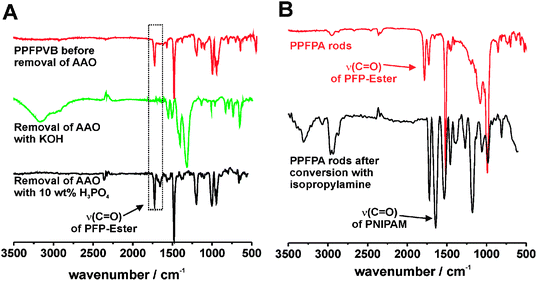 (A) ATR-FTIR spectra of a thin film of polyPFPVB (red line), polyPFPVB nanorods after etching of the template with KOH (green line) and H3PO4 (black line). (B) ATR-FTIR spectra of crosslinked polyPFPA nanorods (15 wt% crosslinker) after removal of the template (red line) and conversion with isopropylamine (black line).