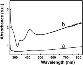 
            UV-vis absorption spectra of the supernatant (a) and Ag/PS composite microspheres (b).