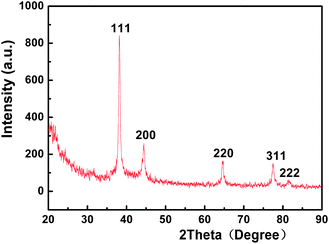 
            XRD patterns of Ag/PS composite microspheres.