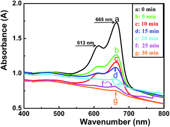 
            UV-vis spectra of MB reduced by NaBH4 and a catalyst of Ag/PS as functions of reaction time. (a)–(g) corresponds to MB solution with Ag/PS microspheres for 0, 5, 10, 15, 20, 25, and 30 min, respectively.