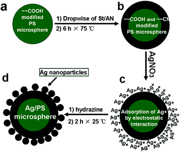 Schematic illustration for the preparation of Ag/PS microspheres using a two-step dispersion copolymerization. (a) Carboxyl modified PS microspheres were prepared with St and ITA as monomers. (b) Carboxyl and nitrile groups modified PS microspheres were formed after St and acrylonitrile were added dropwise. (c) Ag+ was adsorbed on the shells after the addition of AgNO3 solution because of their electrostatic interactions with carboxyl groups. (d) Ag nanoparticles were obtained by in situreduction of Ag+ ions at room temperature and Ag/PS microspheres were fabricated by the assistance of electrostatic interactions between Ag and nitrile groups.
