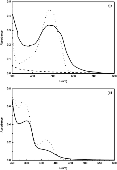 
          UV-Vis spectra in H2O of (i) epirubicin (dotted line) and polyphosphazene 1 (dashed line) and polyphosphazene 1 loaded with 2 wt% epirubicin hydrochloride (solid line); (ii) folic acid (dotted line) and polyphosphazene 5, loaded with 0.5 wt% folic acid.