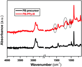 FT-IR spectra of PB precursor and PB-PPy-III.