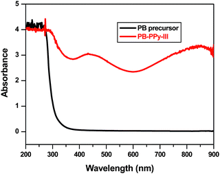 UV-Vis spectra of PB precursor and PB-PPy-III.