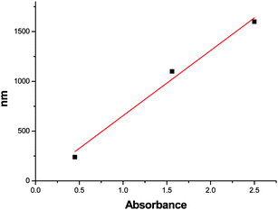 Relationship between PPy coating thickness and absorbance of the coating at 430 nm.