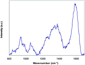 Raman spectrum of PB-PPy-III with a 632.8 nm laser excitation and a 300 lines per mm grating.