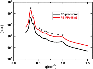 1D SAXS profiles of PB precursor and PB-PPy-III. The scattering profile of PB-PPy-III was vertically shifted by a factor of 3 for the sake of clarity. The [211], [220] and other characteristic peaks for gyroid structure are marked at 61/2q*, 81/2q*, 141/2q*, 161/2q*, 201/2q*, 221/2q*, 241/2q*, 301/2q*, 401/2q* and 501/2q* (q* is the position of the principal peak).