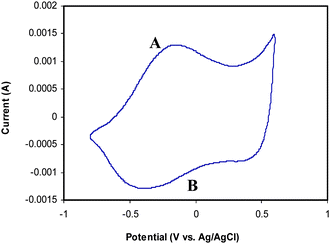 Cyclic voltammogram of PB-PPy-III. Range: −0.8 V to +0.6 V. Scan rate: 50 mV s−1.