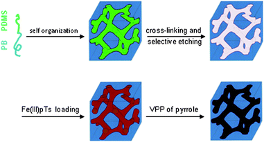 Schematic illustration of the preparation of conductive ordered nanoporous polymers.